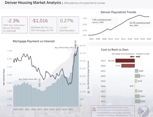 Denver Housing Market Analysis