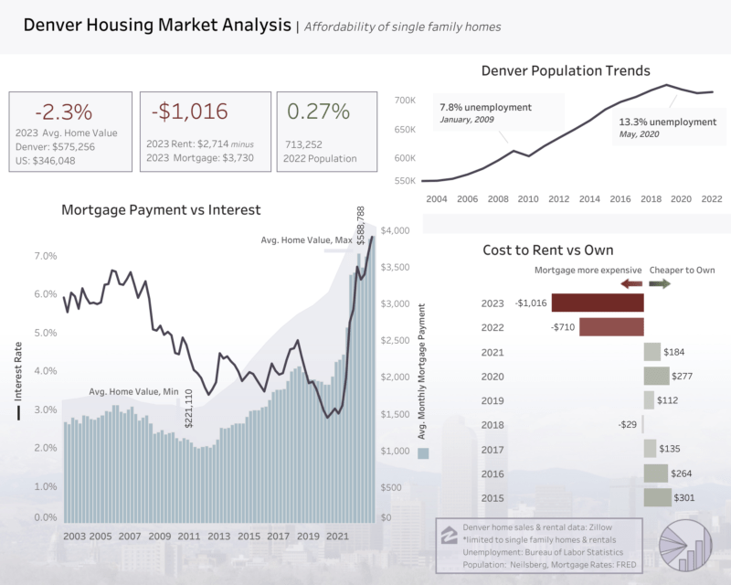 Denver Housing Market Analysis - Denver Data Design