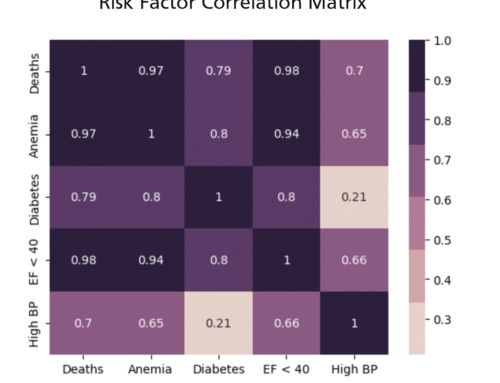 Correlation of Cardiovascular Risk Factors and Death