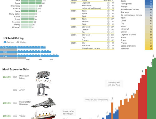 Maven Analytics Lego Challenge