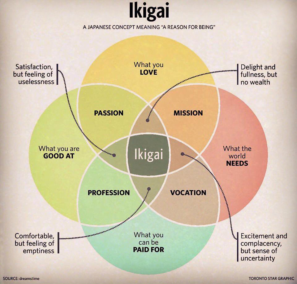 Link to my youngest brother's Podcast, the brother who taught me about Ikigai