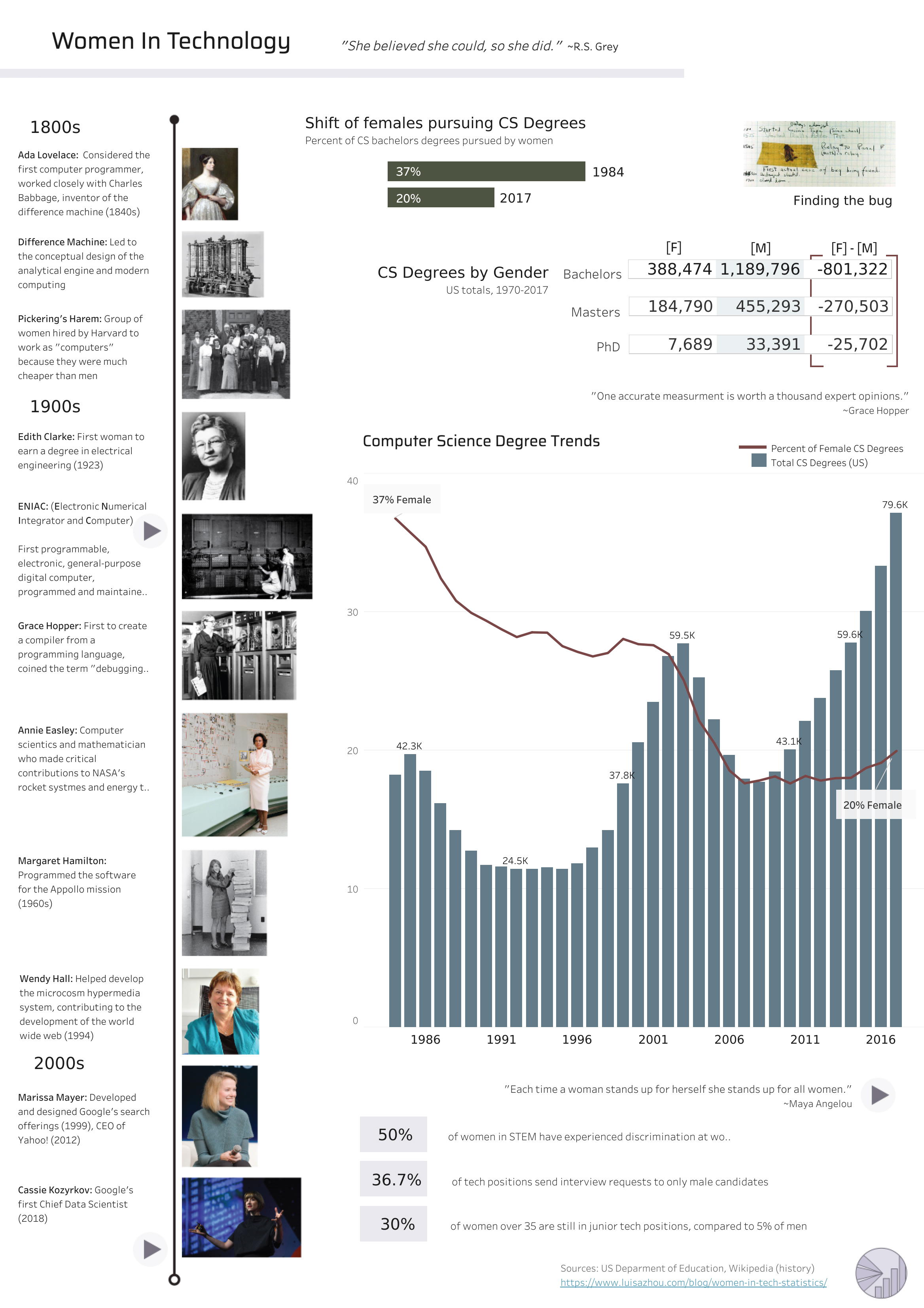 women in technology infographic