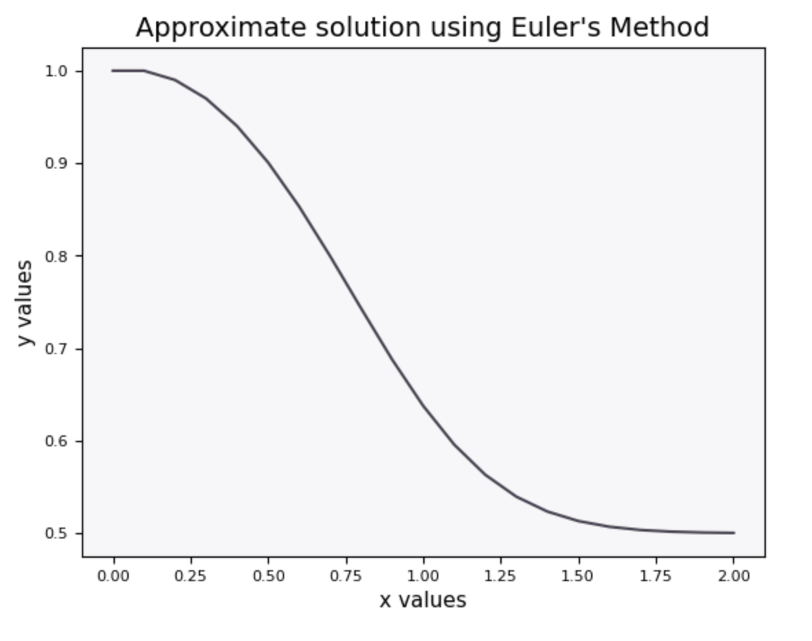 Approximate solution for differential equation using Euler's method