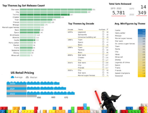 Maven Analytics Lego Challenge