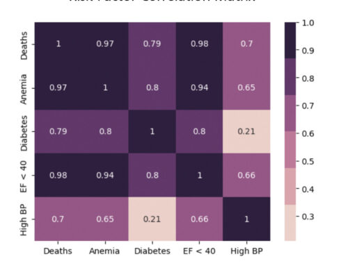 Correlation of Cardiovascular Risk Factors and Death