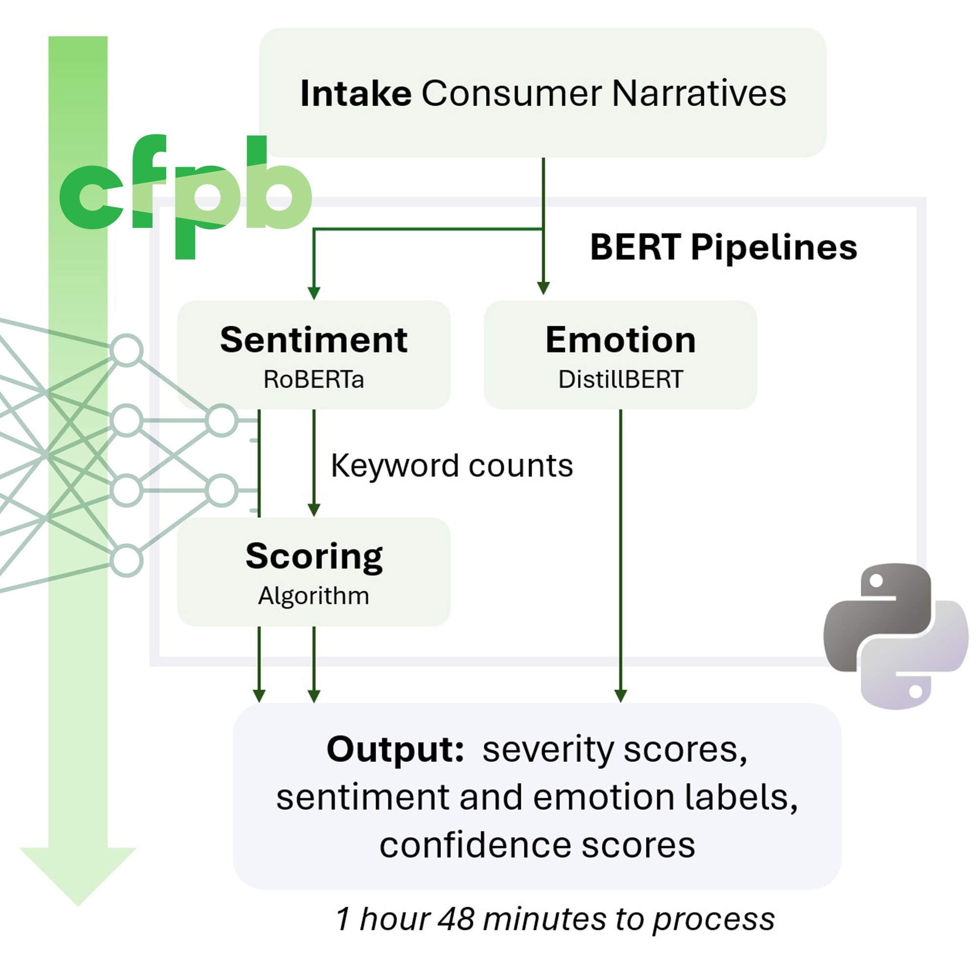 NLP to analyze consumer complaints